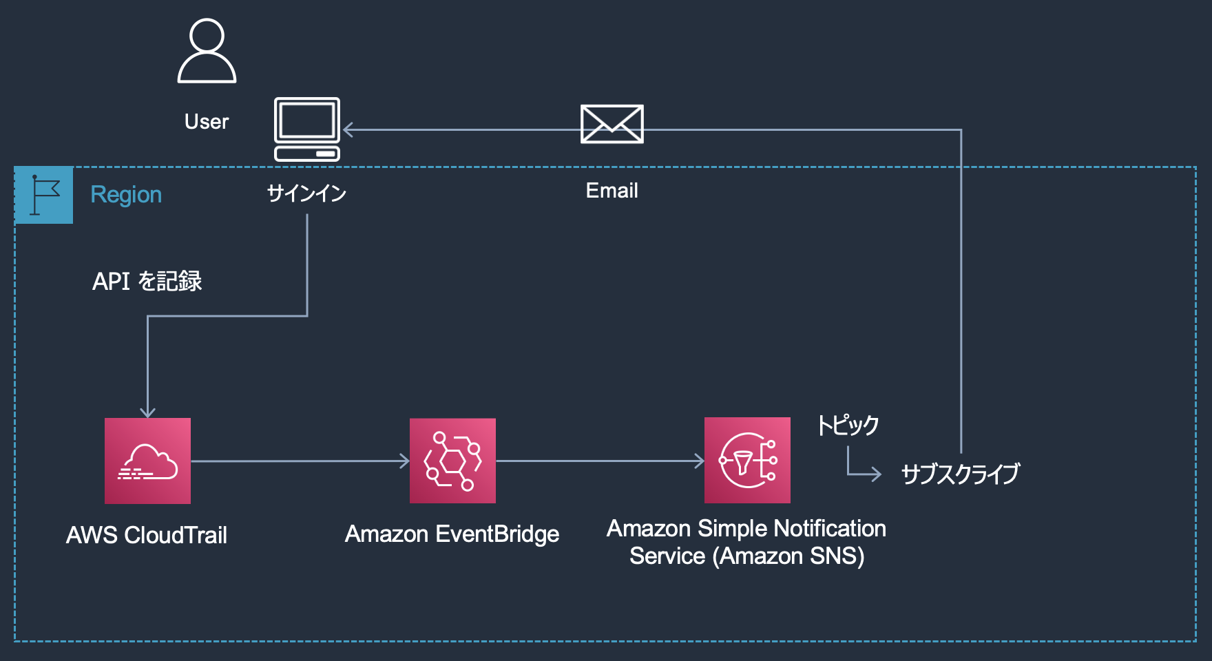 Amazon Simple Notification Service (Amazon SNS)